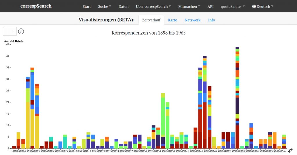 Screenshot aus dem Portal correspSearch mit einer Visualisierung des Zeitverlaufs der BKD-Korrespondenzen